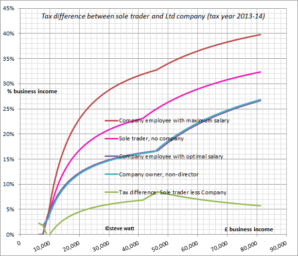 Tax savings between sole trader and limited company 2013-14